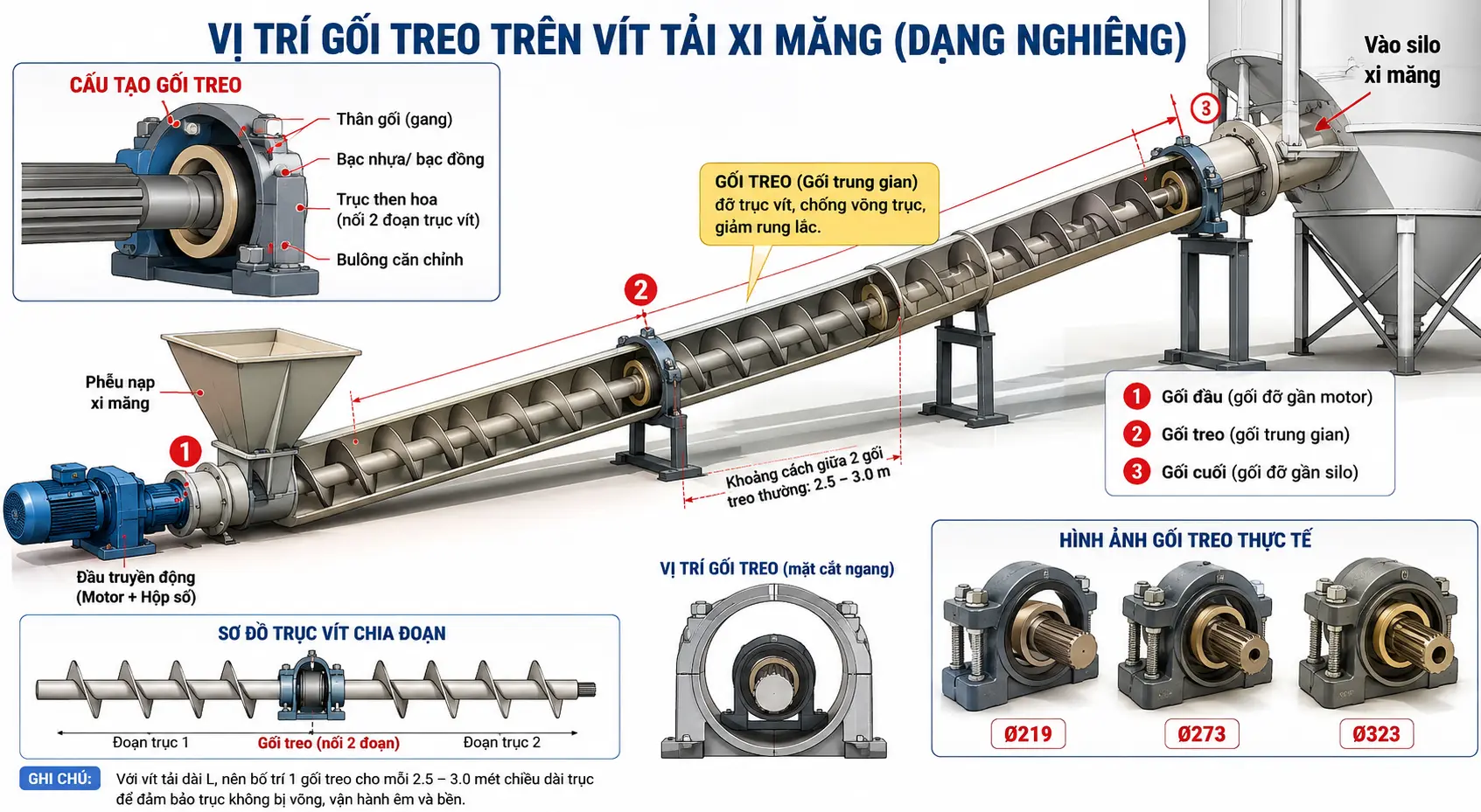 Sơ đồ vị trí gối treo trên vít tải xi măng
