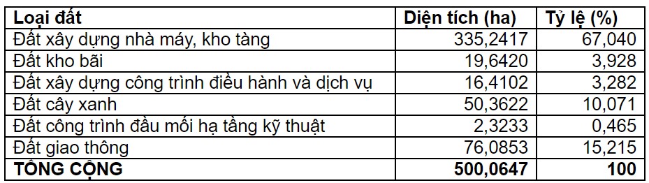Cơ cấu sử dụng đất khu công nghiệp An Tây